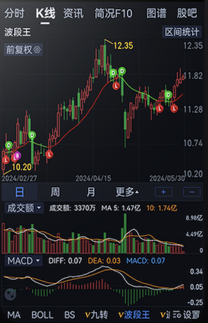 精卫一号K线图