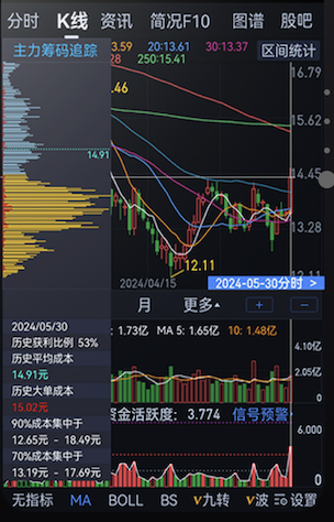 精卫二号K线图